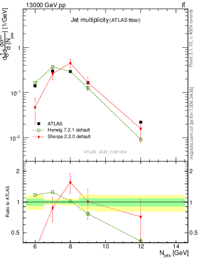 Plot of njets in 13000 GeV pp collisions
