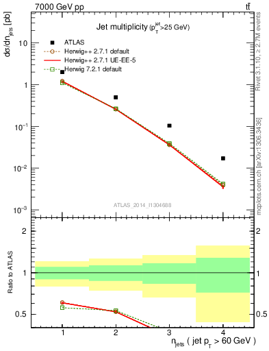 Plot of njets in 7000 GeV pp collisions