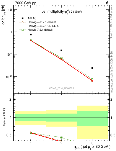 Plot of njets in 7000 GeV pp collisions