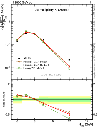 Plot of njets in 13000 GeV pp collisions