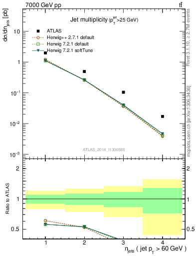 Plot of njets in 7000 GeV pp collisions