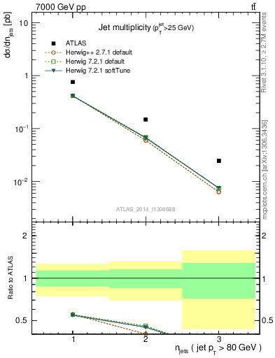 Plot of njets in 7000 GeV pp collisions