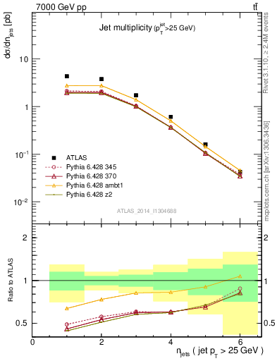 Plot of njets in 7000 GeV pp collisions