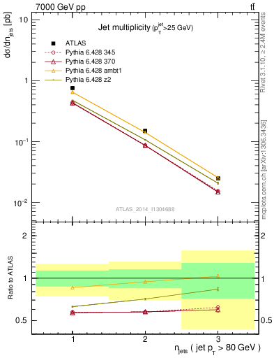 Plot of njets in 7000 GeV pp collisions