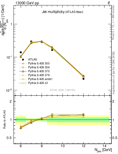 Plot of njets in 13000 GeV pp collisions