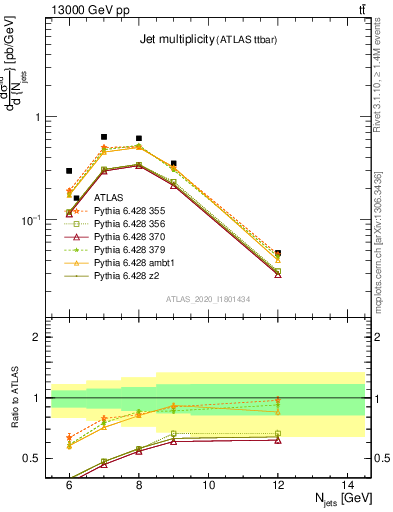 Plot of njets in 13000 GeV pp collisions