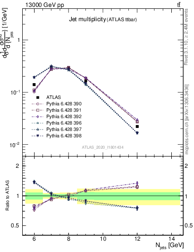 Plot of njets in 13000 GeV pp collisions