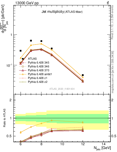 Plot of njets in 13000 GeV pp collisions