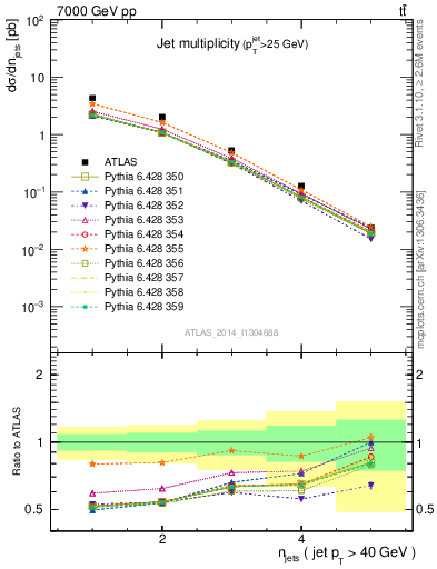 Plot of njets in 7000 GeV pp collisions