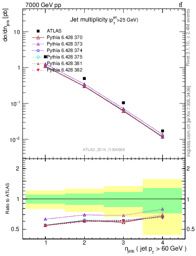 Plot of njets in 7000 GeV pp collisions