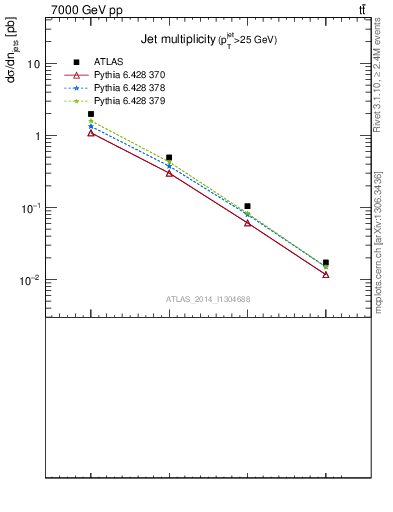 Plot of njets in 7000 GeV pp collisions