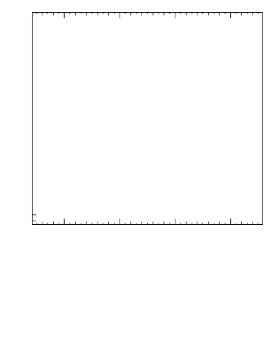 Plot of njets in 7000 GeV pp collisions