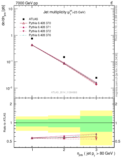 Plot of njets in 7000 GeV pp collisions