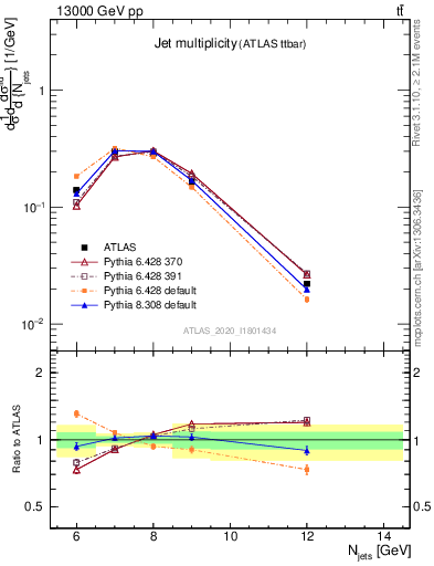 Plot of njets in 13000 GeV pp collisions