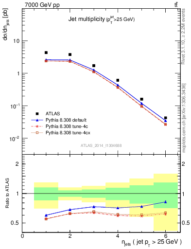 Plot of njets in 7000 GeV pp collisions