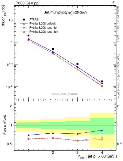 Plot of njets in 7000 GeV pp collisions