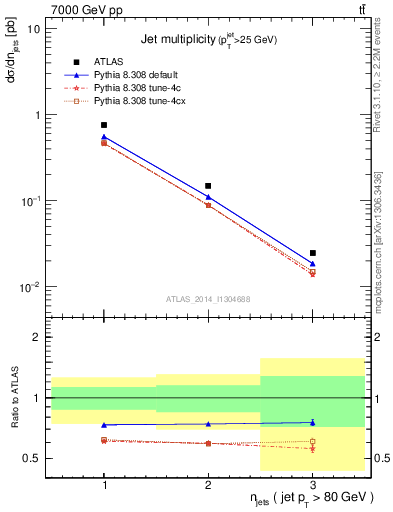 Plot of njets in 7000 GeV pp collisions