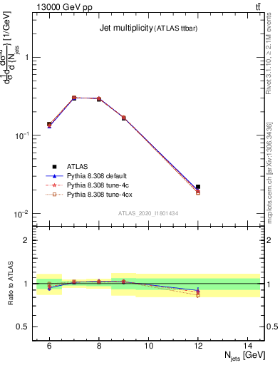 Plot of njets in 13000 GeV pp collisions