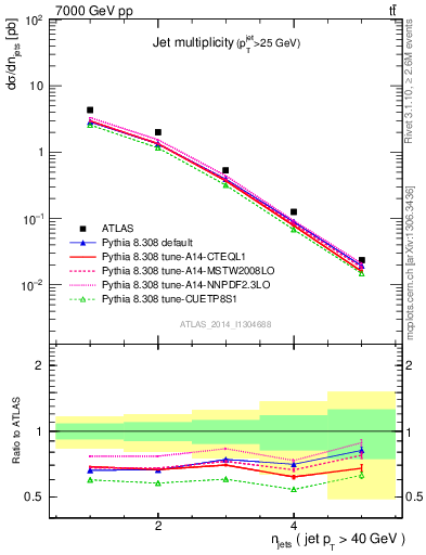 Plot of njets in 7000 GeV pp collisions