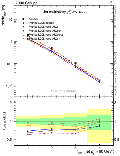 Plot of njets in 7000 GeV pp collisions