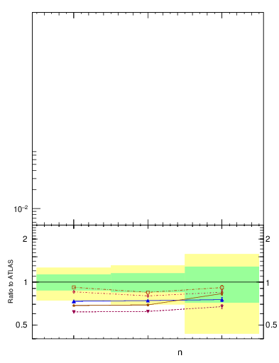 Plot of njets in 7000 GeV pp collisions
