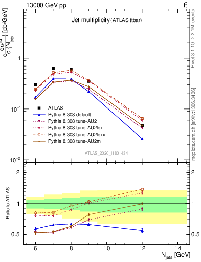 Plot of njets in 13000 GeV pp collisions