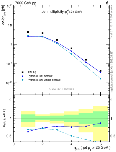 Plot of njets in 7000 GeV pp collisions
