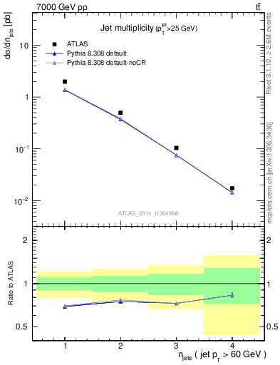 Plot of njets in 7000 GeV pp collisions
