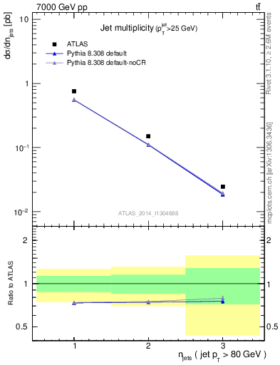 Plot of njets in 7000 GeV pp collisions