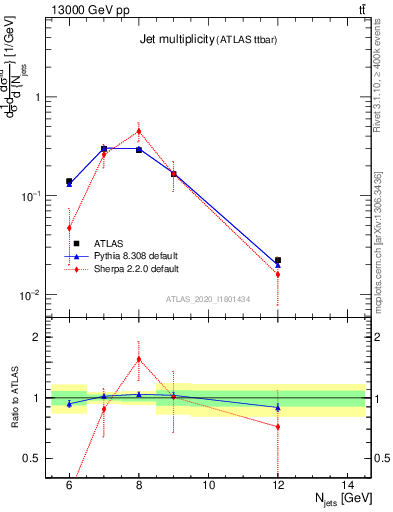 Plot of njets in 13000 GeV pp collisions
