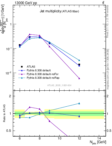 Plot of njets in 13000 GeV pp collisions