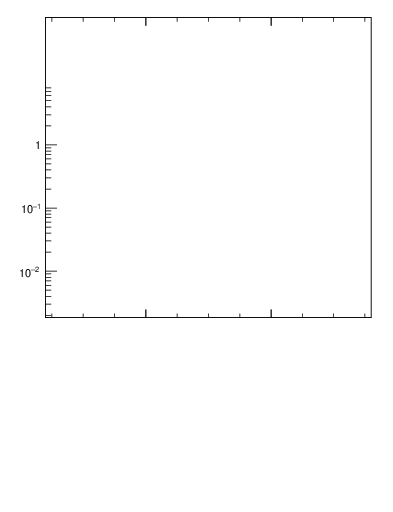 Plot of njets in 7000 GeV pp collisions