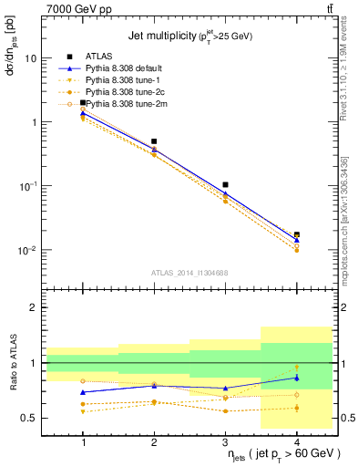 Plot of njets in 7000 GeV pp collisions