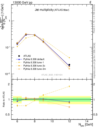 Plot of njets in 13000 GeV pp collisions