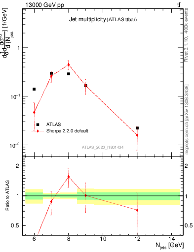 Plot of njets in 13000 GeV pp collisions
