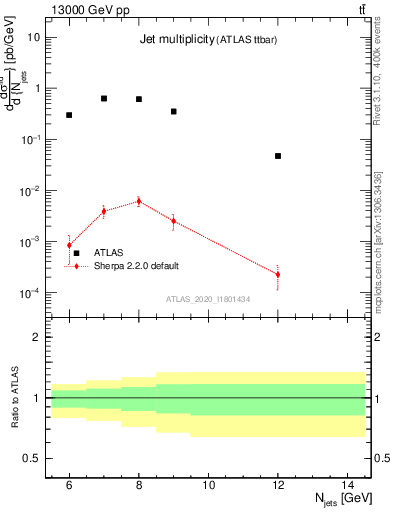 Plot of njets in 13000 GeV pp collisions