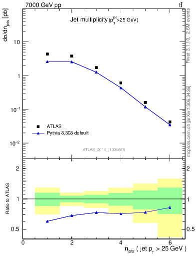 Plot of njets in 7000 GeV pp collisions