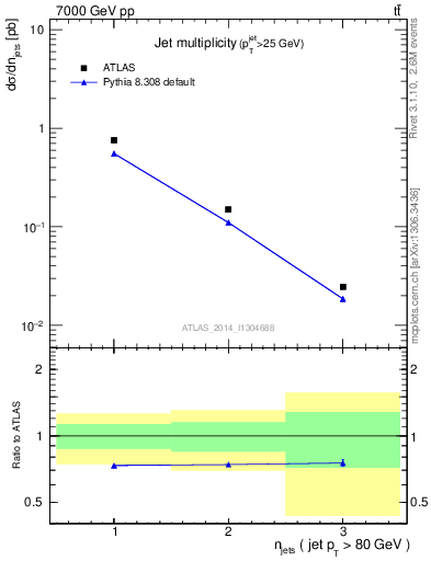Plot of njets in 7000 GeV pp collisions