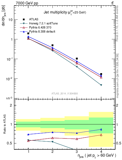 Plot of njets in 7000 GeV pp collisions