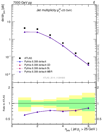 Plot of njets in 7000 GeV pp collisions