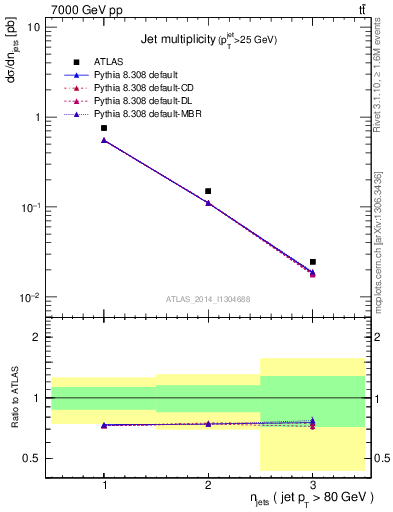 Plot of njets in 7000 GeV pp collisions