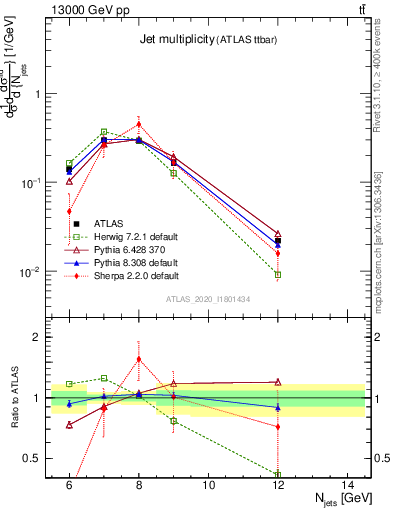 Plot of njets in 13000 GeV pp collisions