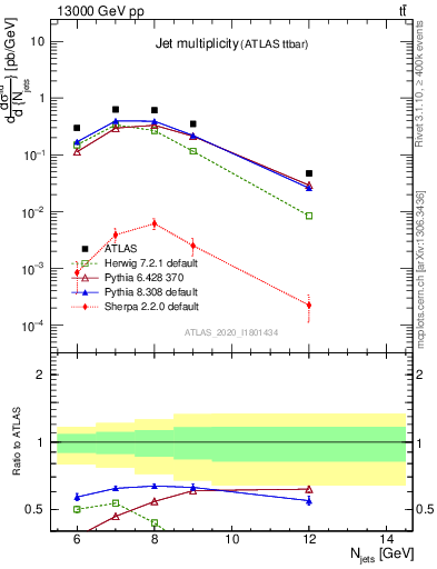 Plot of njets in 13000 GeV pp collisions