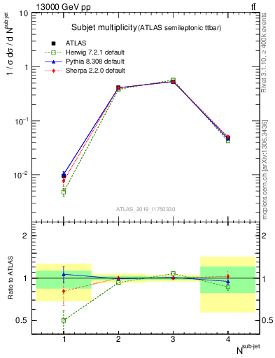 Plot of top.nsubjets in 13000 GeV pp collisions