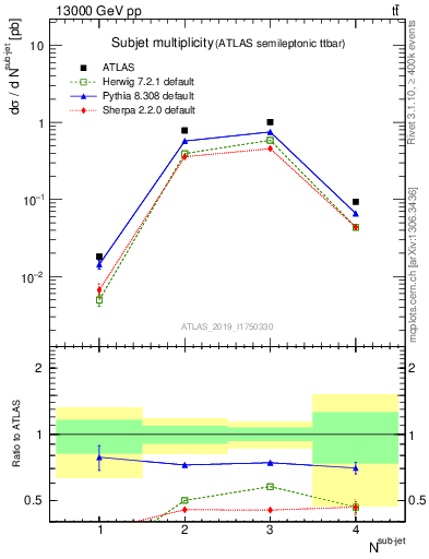 Plot of top.nsubjets in 13000 GeV pp collisions