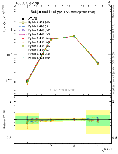 Plot of top.nsubjets in 13000 GeV pp collisions