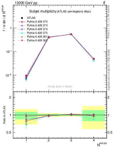 Plot of top.nsubjets in 13000 GeV pp collisions