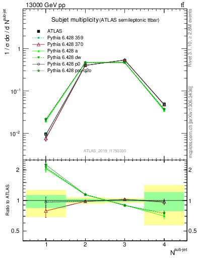 Plot of top.nsubjets in 13000 GeV pp collisions