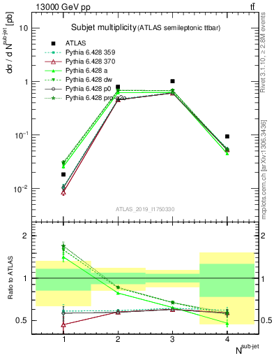 Plot of top.nsubjets in 13000 GeV pp collisions
