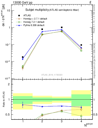 Plot of top.nsubjets in 13000 GeV pp collisions